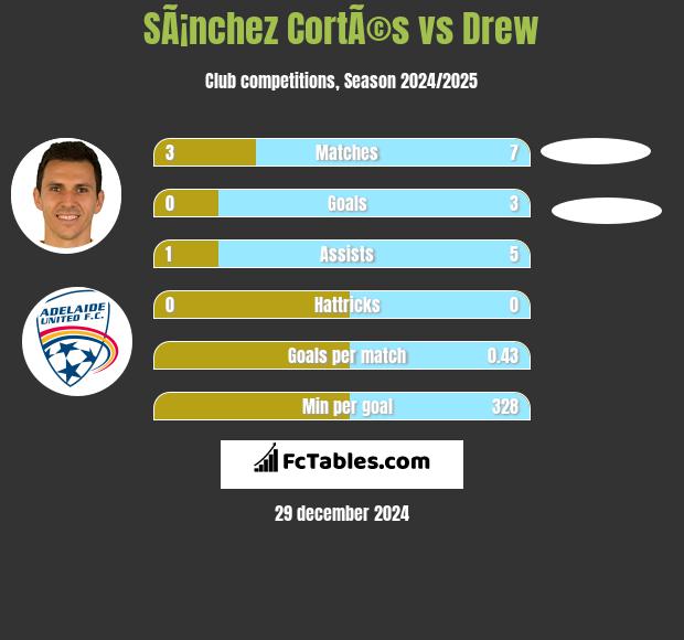 SÃ¡nchez CortÃ©s vs Drew h2h player stats