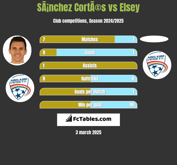 SÃ¡nchez CortÃ©s vs Elsey h2h player stats