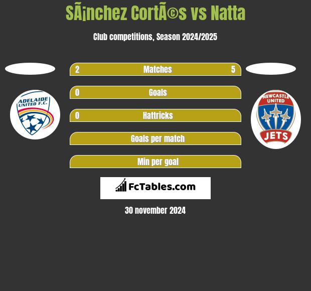 SÃ¡nchez CortÃ©s vs Natta h2h player stats