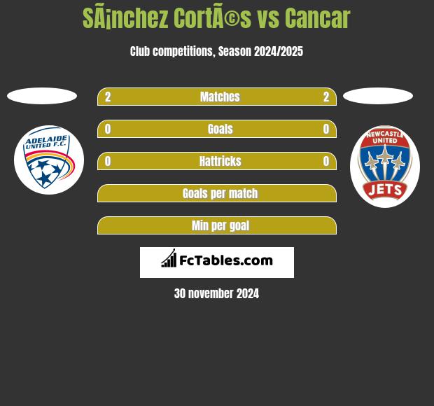 SÃ¡nchez CortÃ©s vs Cancar h2h player stats