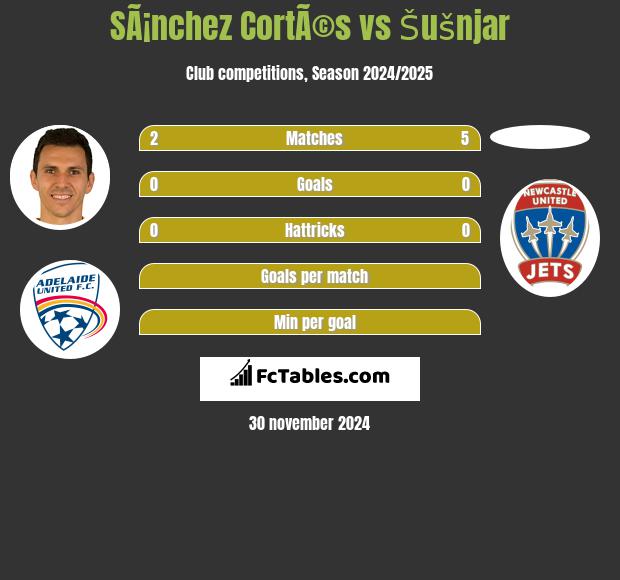 SÃ¡nchez CortÃ©s vs Šušnjar h2h player stats