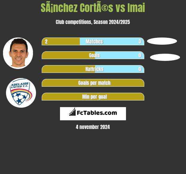 SÃ¡nchez CortÃ©s vs Imai h2h player stats