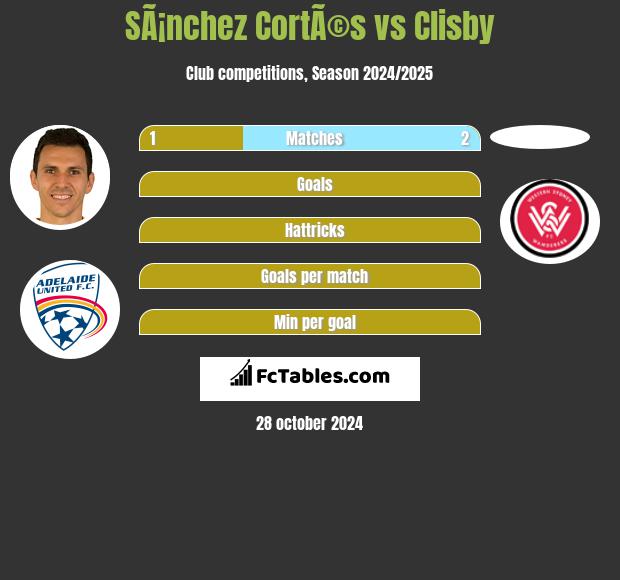 SÃ¡nchez CortÃ©s vs Clisby h2h player stats