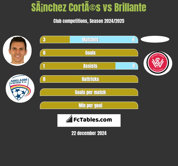 SÃ¡nchez CortÃ©s vs Brillante h2h player stats