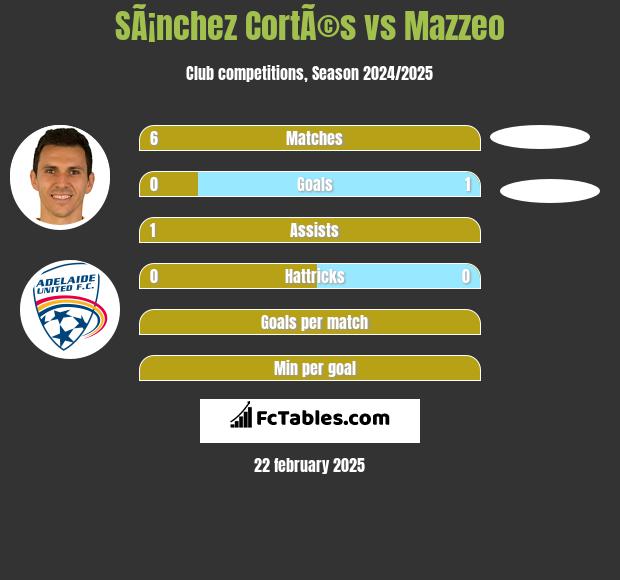 SÃ¡nchez CortÃ©s vs Mazzeo h2h player stats