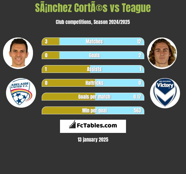 SÃ¡nchez CortÃ©s vs Teague h2h player stats