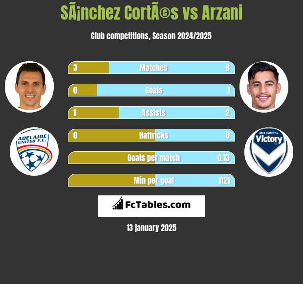 SÃ¡nchez CortÃ©s vs Arzani h2h player stats