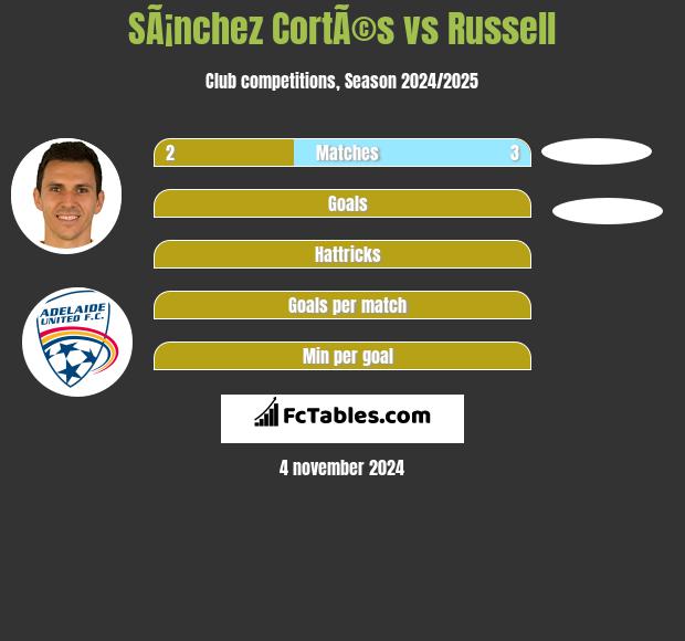 SÃ¡nchez CortÃ©s vs Russell h2h player stats