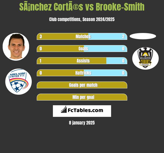 SÃ¡nchez CortÃ©s vs Brooke-Smith h2h player stats