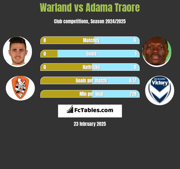 Warland vs Adama Traore h2h player stats