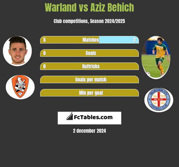 Warland vs Aziz Behich h2h player stats