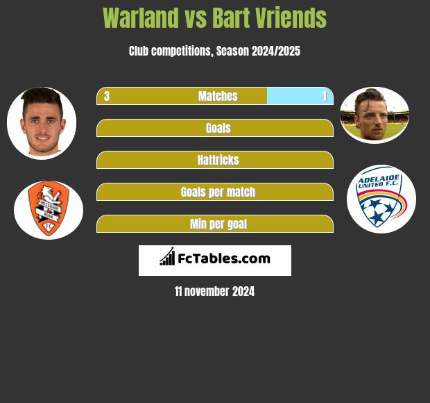 Warland vs Bart Vriends h2h player stats