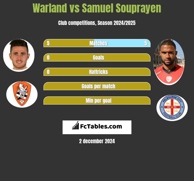 Warland vs Samuel Souprayen h2h player stats