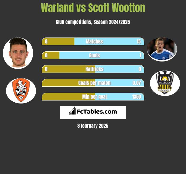 Warland vs Scott Wootton h2h player stats