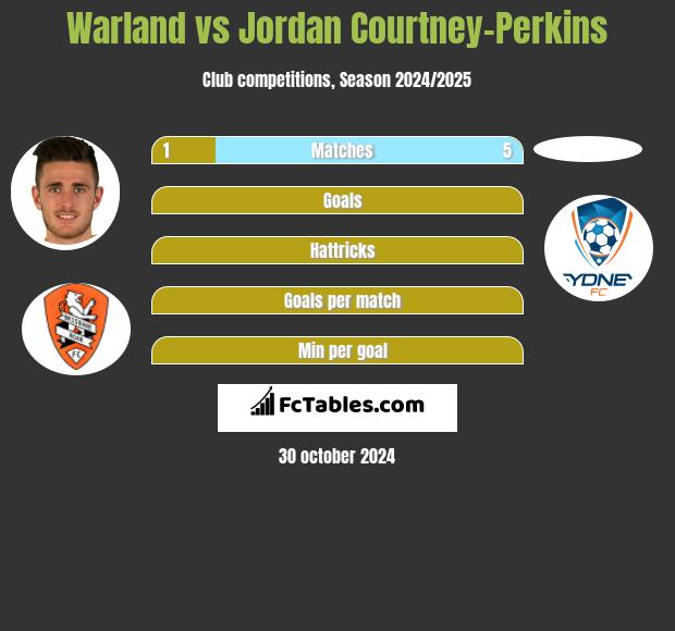 Warland vs Jordan Courtney-Perkins h2h player stats