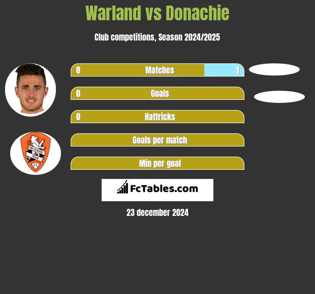 Warland vs Donachie h2h player stats