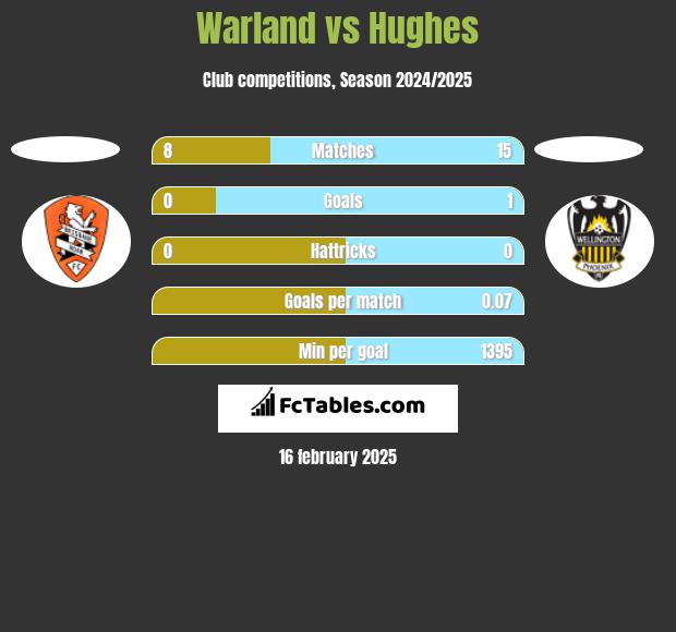 Warland vs Hughes h2h player stats