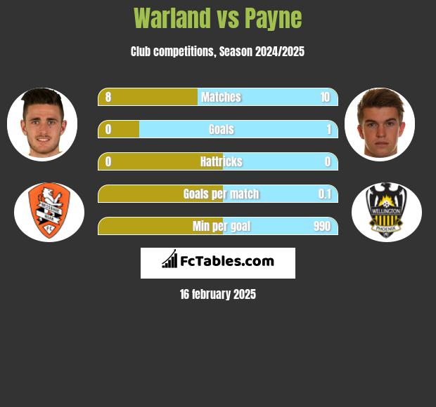 Warland vs Payne h2h player stats