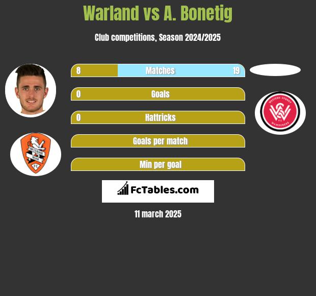 Warland vs A. Bonetig h2h player stats