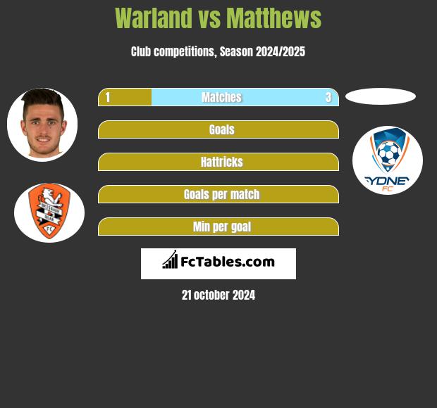 Warland vs Matthews h2h player stats