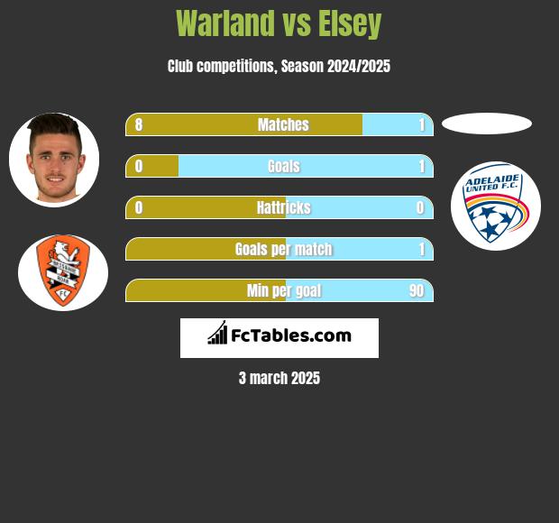 Warland vs Elsey h2h player stats