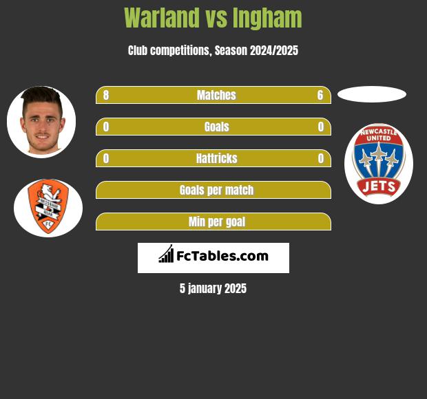 Warland vs Ingham h2h player stats