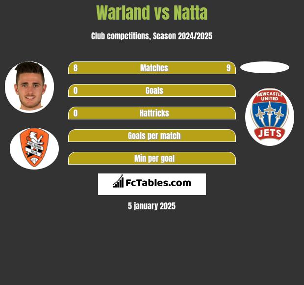 Warland vs Natta h2h player stats