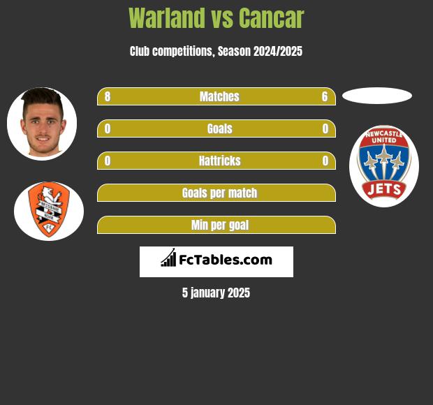 Warland vs Cancar h2h player stats