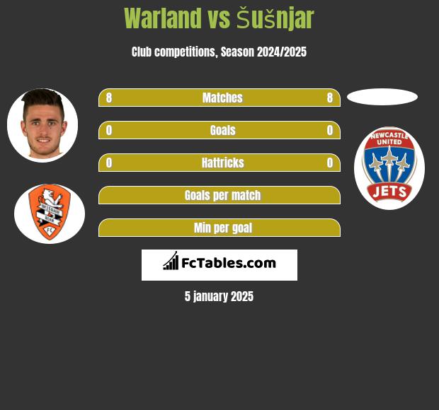 Warland vs Šušnjar h2h player stats