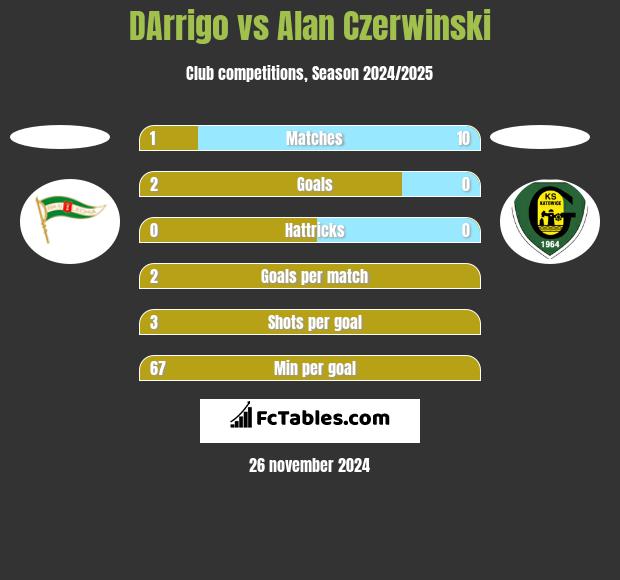 DArrigo vs Alan Czerwinski h2h player stats