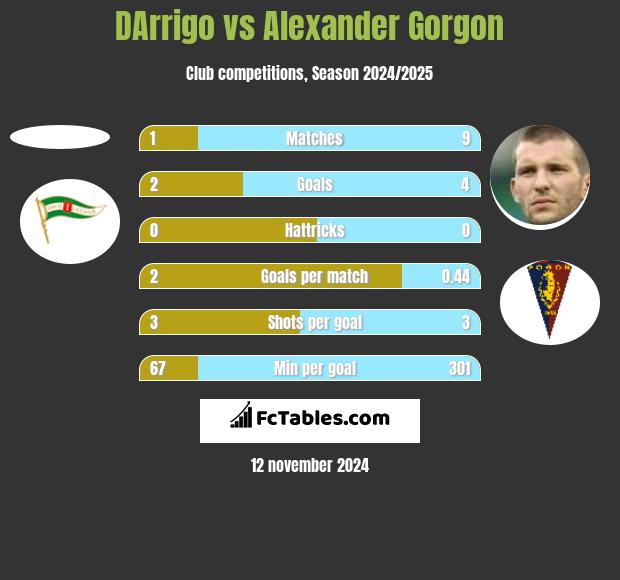 DArrigo vs Alexander Gorgon h2h player stats