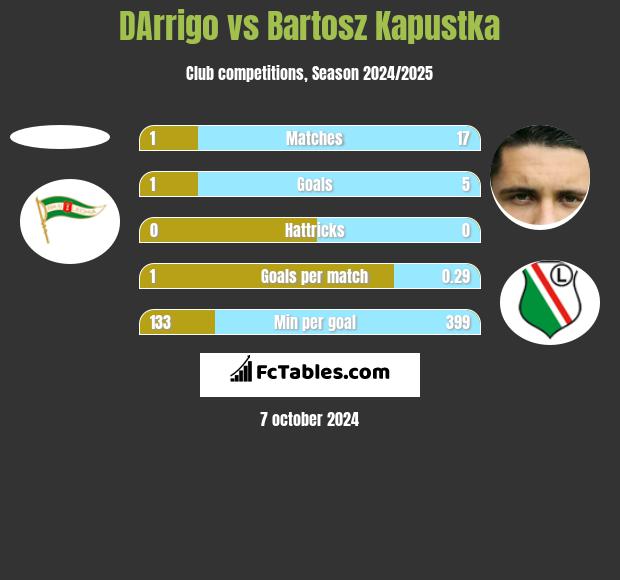 DArrigo vs Bartosz Kapustka h2h player stats