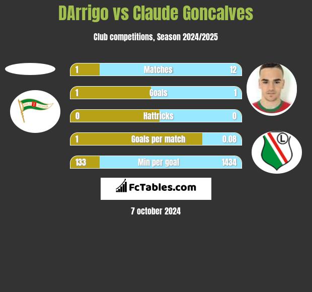 DArrigo vs Claude Goncalves h2h player stats