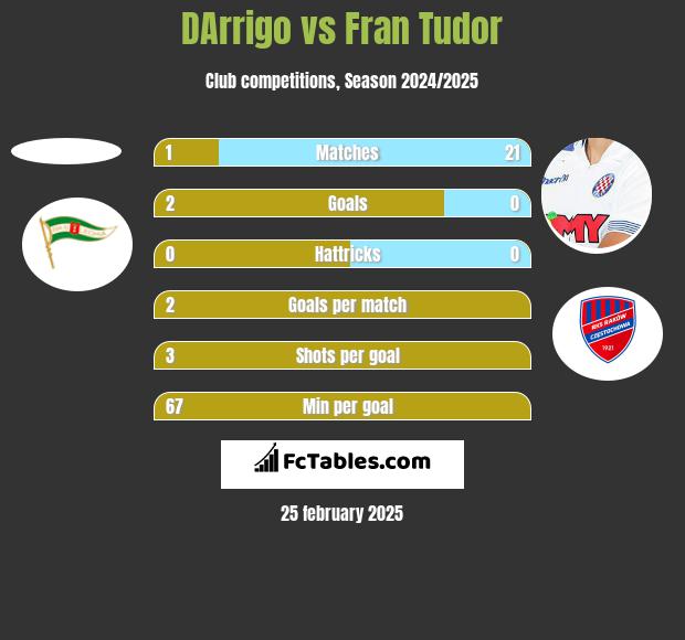 DArrigo vs Fran Tudor h2h player stats