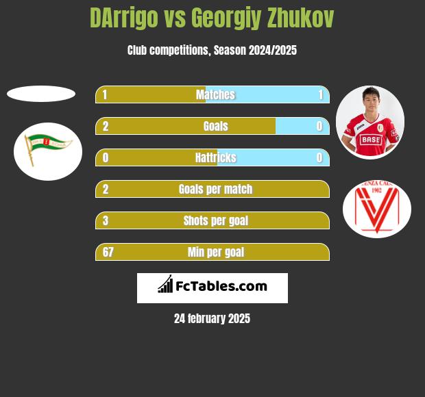 DArrigo vs Georgiy Zhukov h2h player stats