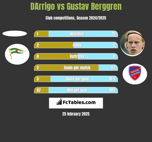 DArrigo vs Gustav Berggren h2h player stats