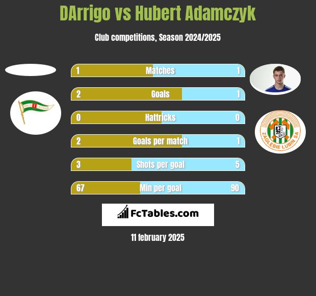 DArrigo vs Hubert Adamczyk h2h player stats