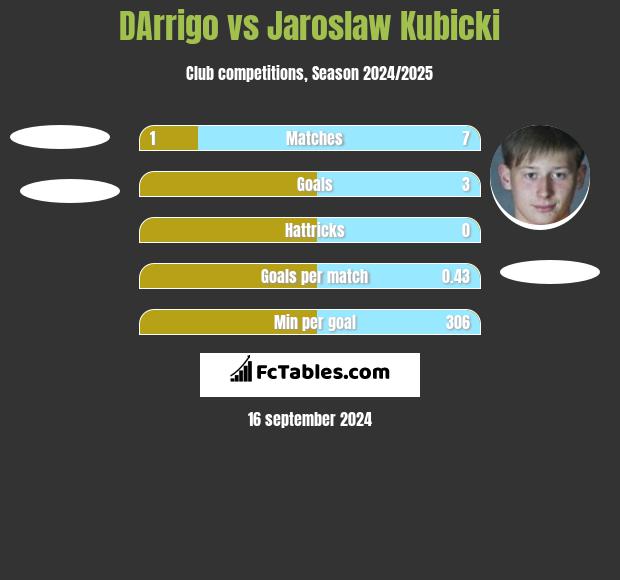 DArrigo vs Jaroslaw Kubicki h2h player stats