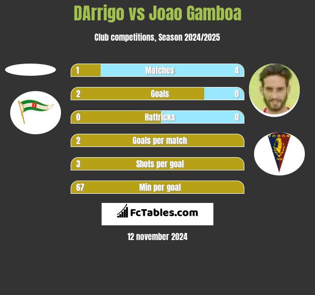 DArrigo vs Joao Gamboa h2h player stats