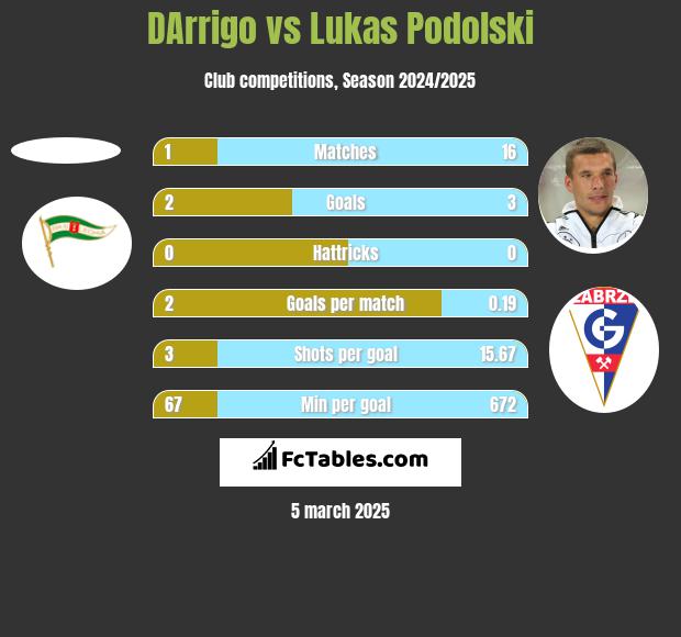 DArrigo vs Lukas Podolski h2h player stats