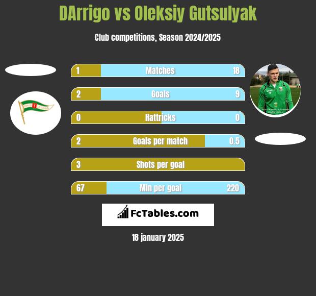 DArrigo vs Oleksiy Gutsulyak h2h player stats