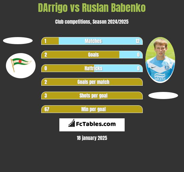 DArrigo vs Ruslan Babenko h2h player stats