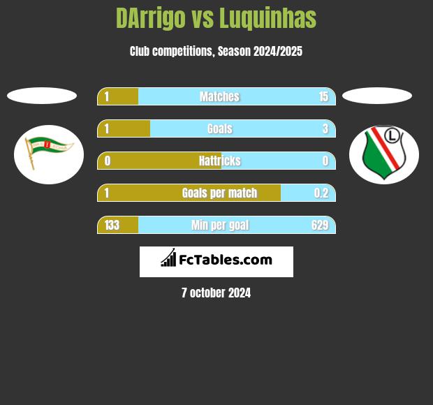 DArrigo vs Luquinhas h2h player stats