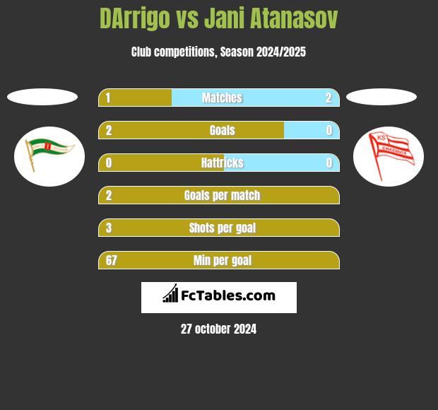 DArrigo vs Jani Atanasov h2h player stats