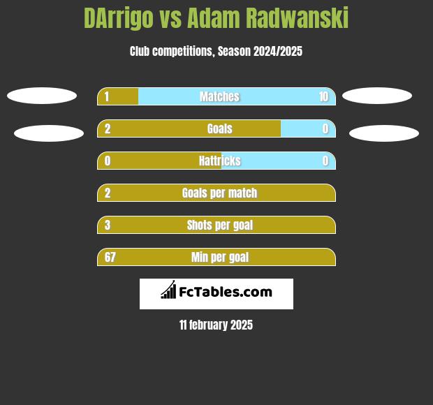 DArrigo vs Adam Radwanski h2h player stats