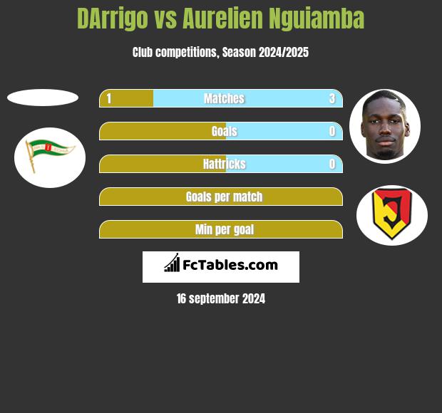 DArrigo vs Aurelien Nguiamba h2h player stats