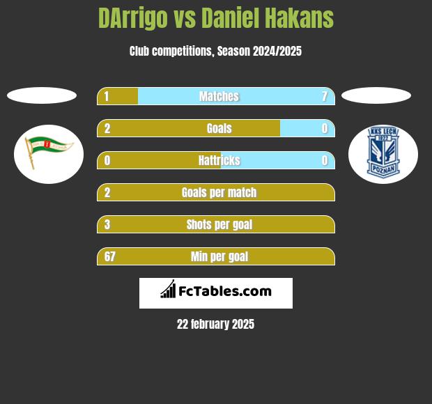 DArrigo vs Daniel Hakans h2h player stats