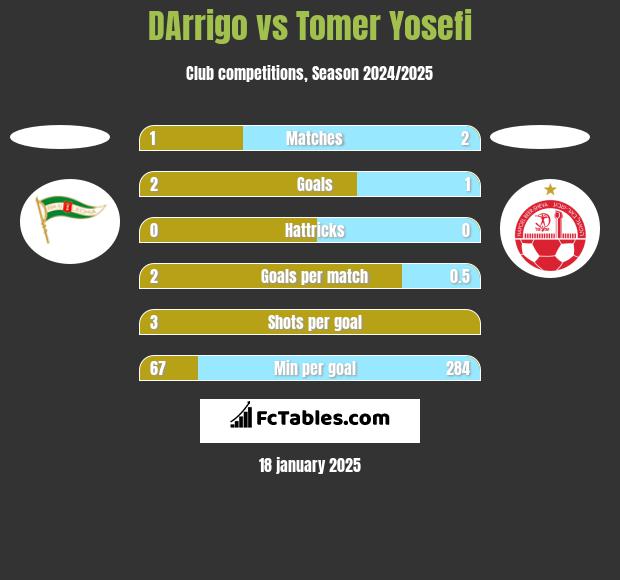 DArrigo vs Tomer Yosefi h2h player stats