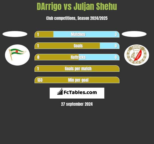 DArrigo vs Juljan Shehu h2h player stats