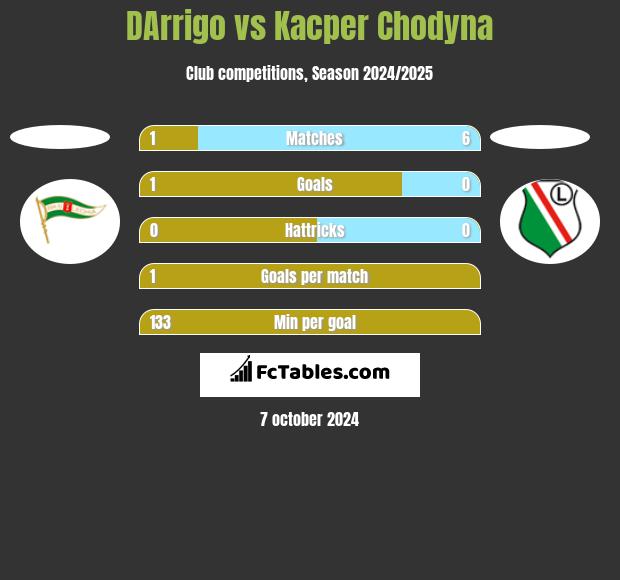 DArrigo vs Kacper Chodyna h2h player stats